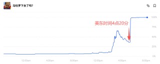 “马杜罗被捕”押注者净赚12倍收益 预测市场再陷内幕交易质疑
