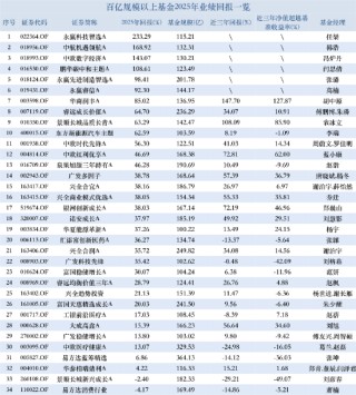 百亿基金三年业绩分化：华商润丰涨超147%，景顺长城新兴成长跌30%，张坤、刘彦春被指“躺平式基金经理”