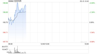 泡泡玛特盘中涨超3% 毛绒品类销售收入同比大增