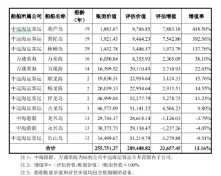 即将到达强制报废年限的船，评估还增值137%？  海峡股份回复问询：此前计提过减值，现在造船价格高