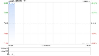 汽车股早盘全线走高 小鹏汽车-W涨超6%零跑汽车涨超5%