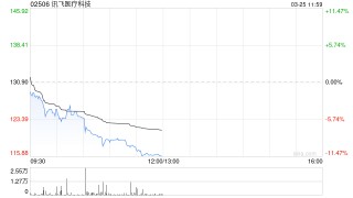 招银国际：首予讯飞医疗科技“买入”评级 目标价170.56港元