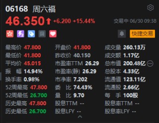 港股周六福盘初拉升涨超15%，上周大涨超67%