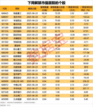 近8万股东小心 *ST锦港退市！下周7股解禁比例超50%