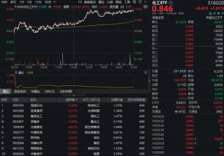 锂电挺价+产能出清，化工ETF（516020）午后猛拉飙涨1.81%！主力资金狂涌369亿布局景气反转