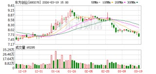 东方创业：公司完成回购贷款专用证券账户开立工作
