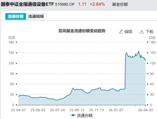 基民懵了！节前主力借ETF狂抛244亿元，强势的通信板块也被甩卖