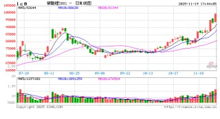 光大期货1119热点追踪：碳酸锂继续增仓大涨，价格突破10万大关