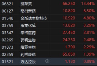 午评：港股恒指涨0.53% 科指涨0.43% 赤峰黄金涨近9%