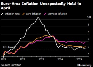 欧洲央行首席经济学家Lane：欧洲央行将在6月预测中纳入贸易情境