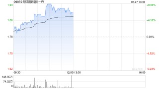 联易融科技-W午前涨逾7% 香港推进稳定币应用场景多元化