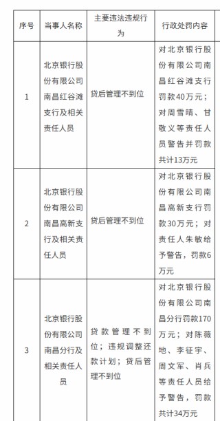 涉及贷后管理不到位等违法违规行为 北京银行南昌分行及两家支行合计被罚240万元