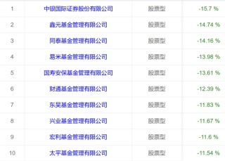 华尔街股债汇三杀下，哪家公募基金成最大输家？