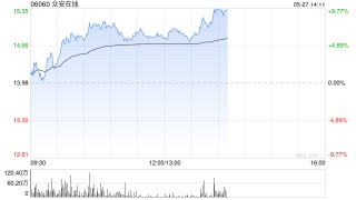 众安在线午前涨逾6% 本月内股价累计涨超三成