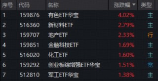 上海发布楼市“沪七条”！地产ETF一阳穿4线！周期龙头再续雄风，有色ETF猛拉4%，化工ETF刷新阶段高点