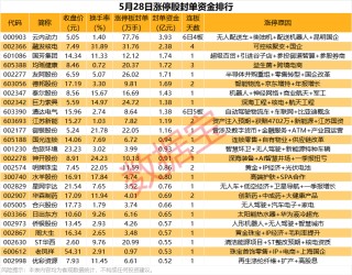 揭秘涨停丨超77万手封单，追捧无人物流概念龙头