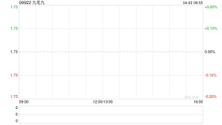 九毛九于4月1日耗资104万港元回购60万股