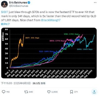 贝莱德比特币ETF上市一年多总资产达700亿美元，创历史最快纪录