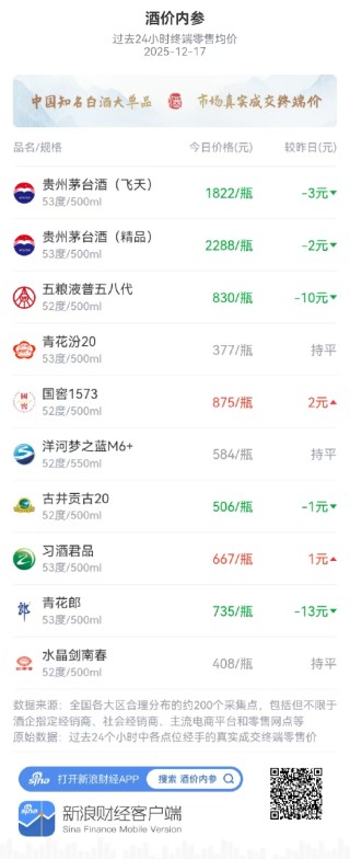 酒价内参12月17日价格发布 古井贡古20价格下跌1元/瓶