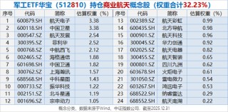 商业航天领涨市场，军工全线狂飙！512810再度暴涨逾5%，11股涨超10%，航天电子7天5板