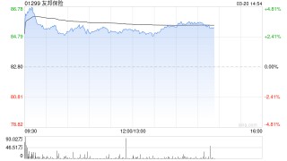 里昂：维持友邦保险“跑赢大市”评级 列为亚洲保险股首选