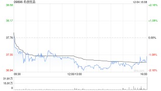 名创优品于12月4日斥资195.81万港元回购5.26万股