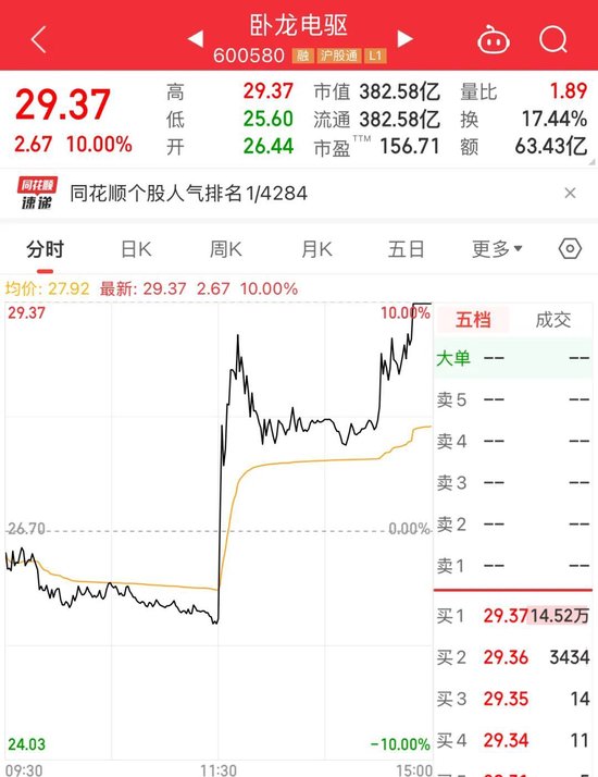 午后直线拉升!600580,全A股第一名 第2张 午后直线拉升!600580,全A股第一名 第2张