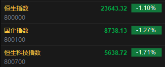 快讯：恒指低开1.1% 科指跌1.71% 小米集团跌超5%  第2张