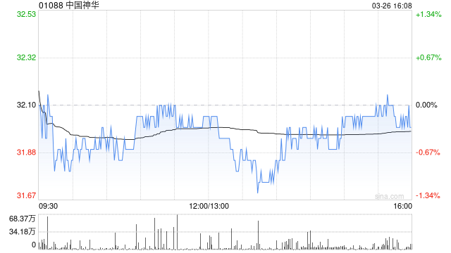 高盛:下调中国神华盈测反映煤炭及煤电价格疲弱 降目标价至29.5港元 第1张 高盛:下调中国神华盈测反映煤炭及煤电价格疲弱 降目标价至29.5港元 第1张