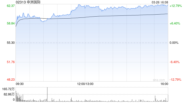 小摩:升申洲国际目标价至96港元 评级“增持” 第1张 小摩:升申洲国际目标价至96港元 评级“增持” 第1张