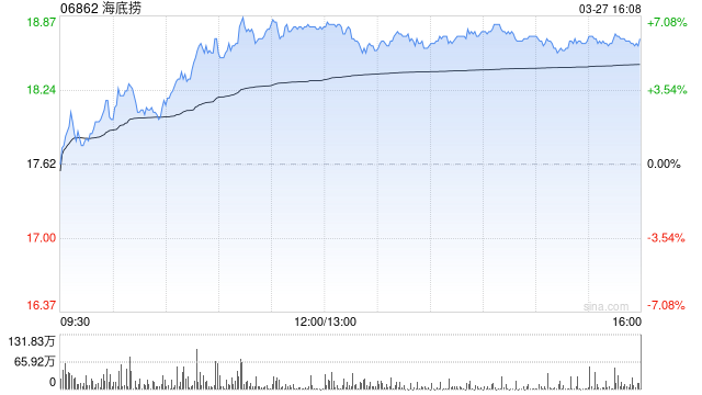 野村:维持海底捞“买入”评级 目标价升至21.6港元 第1张 野村:维持海底捞“买入”评级 目标价升至21.6港元 第1张