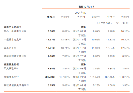哈尔滨银行:2024年不良贷款率2.84% 同比下降0.03个百分点 第1张 哈尔滨银行:2024年不良贷款率2.84% 同比下降0.03个百分点 第1张