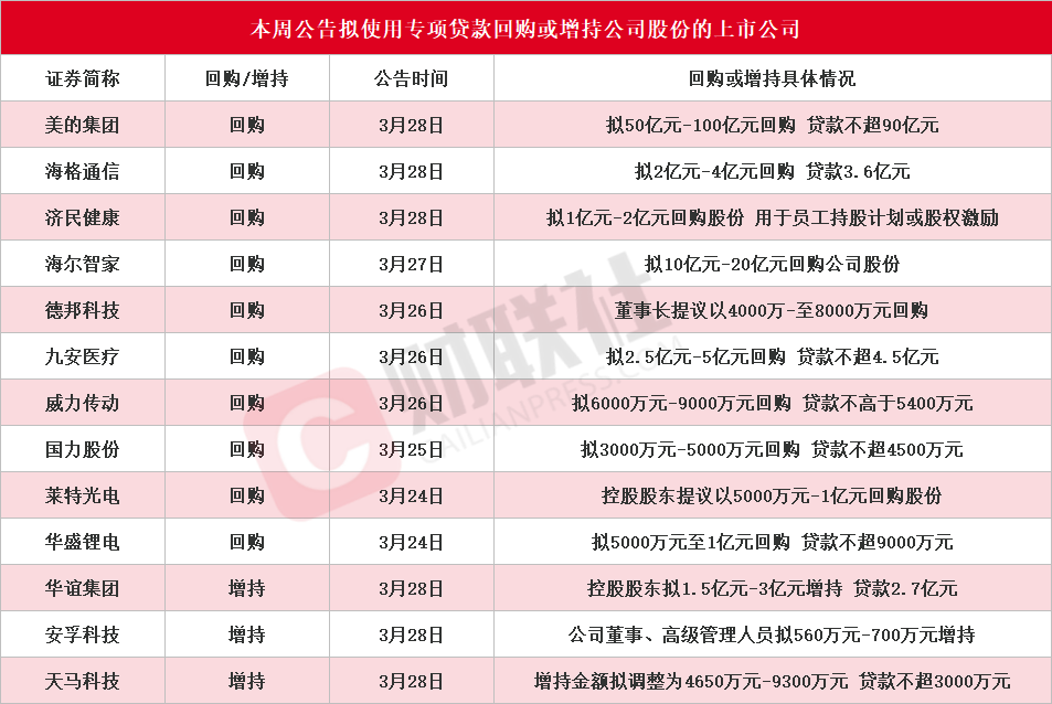本周再添13家!美的集团等多股披露回购增持再贷款计划,相关A股名单一览 第1张 本周再添13家!美的集团等多股披露回购增持再贷款计划,相关A股名单一览 第1张