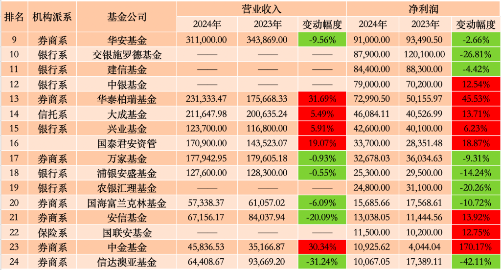 36家公募年度业绩扫描:南方基金反超华夏,工银瑞信基金跻身“20亿俱乐部” 第2张 36家公募年度业绩扫描:南方基金反超华夏,工银瑞信基金跻身“20亿俱乐部” 第2张