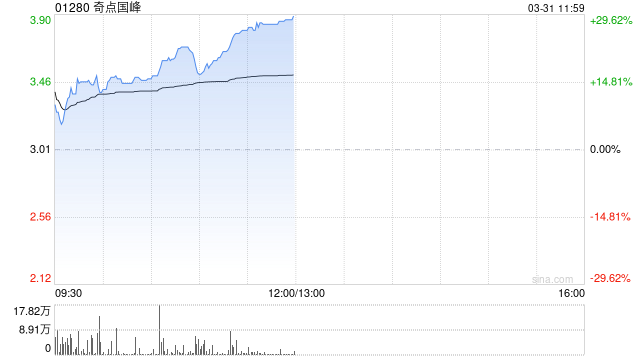 奇点国峰早盘涨近15% 2024年培训收入飙升146%  第1张
