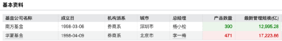 南方基金总规模和净利润“双超”华夏基金,杨小松PK李一梅,你更看好谁? 第5张 南方基金总规模和净利润“双超”华夏基金,杨小松PK李一梅,你更看好谁? 第5张