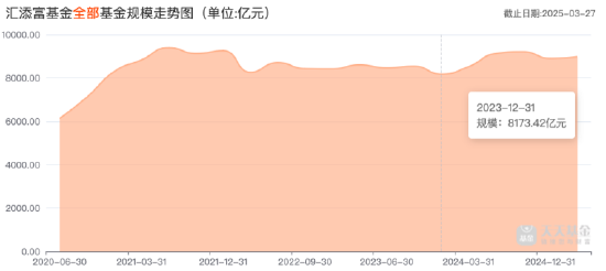 “降本增效”显成效：汇添富基金去年净利润15.47亿元，同比增9.29%！全年新基金发行活跃  第4张