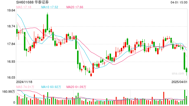 券商分仓佣金三年腰斩至110亿元 “黑马”国联民生强势崛起 第1张 券商分仓佣金三年腰斩至110亿元 “黑马”国联民生强势崛起 第1张