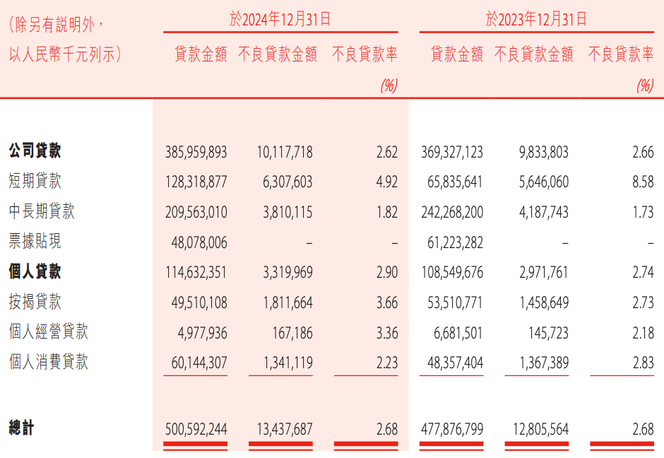 盛京银行的AB面：因恒大而积重难返，“老将”石阳拿最高薪酬  第15张