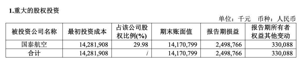 三大航去年总营收增长14%:亏损均大幅收窄,预计今年票价稳中有升 第6张 三大航去年总营收增长14%:亏损均大幅收窄,预计今年票价稳中有升 第6张