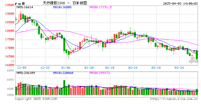 收评:苹果、沪金涨超1% 橡胶跌近3% 第2张 收评:苹果、沪金涨超1% 橡胶跌近3% 第2张