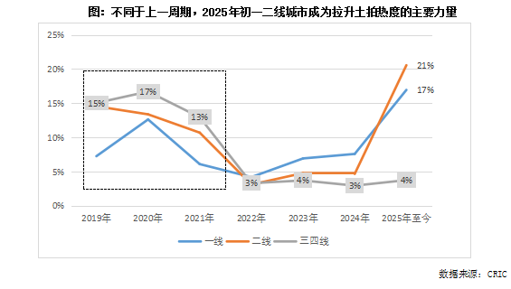 克而瑞地产研究：2025年土拍高热必然性的三大逻辑  第3张