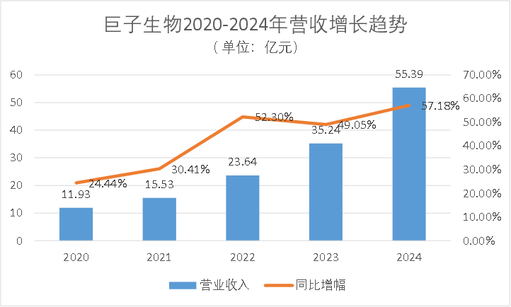 巨子生物市值登顶，“挑战”珀莱雅当一哥？  第3张