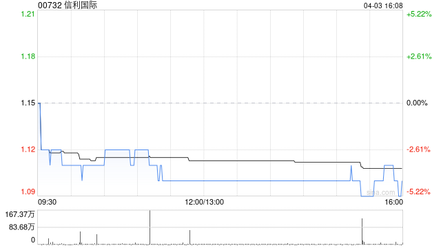 信利国际4月3日耗资约115.49万港元回购103.2万股  第1张