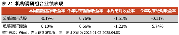 【光大金工】市场动量效应占优、小市值风格显著——量化组合跟踪周报20250405 第7张 【光大金工】市场动量效应占优、小市值风格显著——量化组合跟踪周报20250405 第7张
