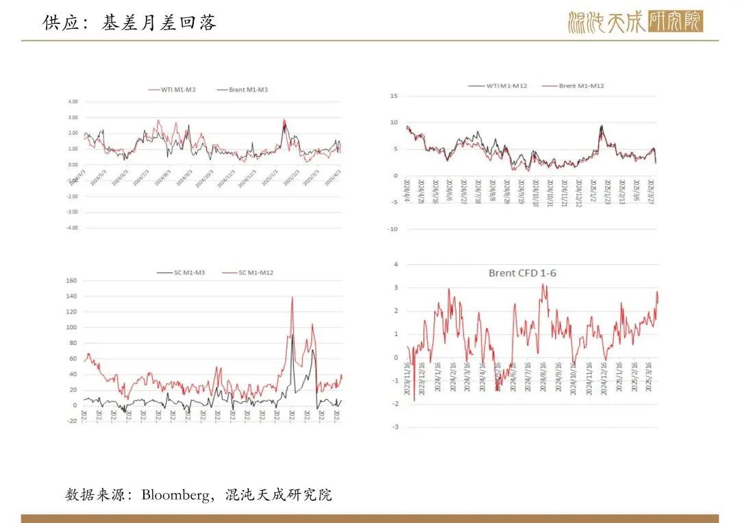 【原油周报】意外增产叠加关税恐慌,油价向下突破 第12张 【原油周报】意外增产叠加关税恐慌,油价向下突破 第12张