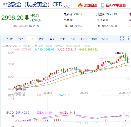 金价跳水！现货黄金跌破3000美元  第3张