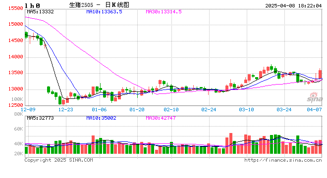 【生猪旬报】关税预期带来的情绪脉冲预计逐步减退 第2张 【生猪旬报】关税预期带来的情绪脉冲预计逐步减退 第2张
