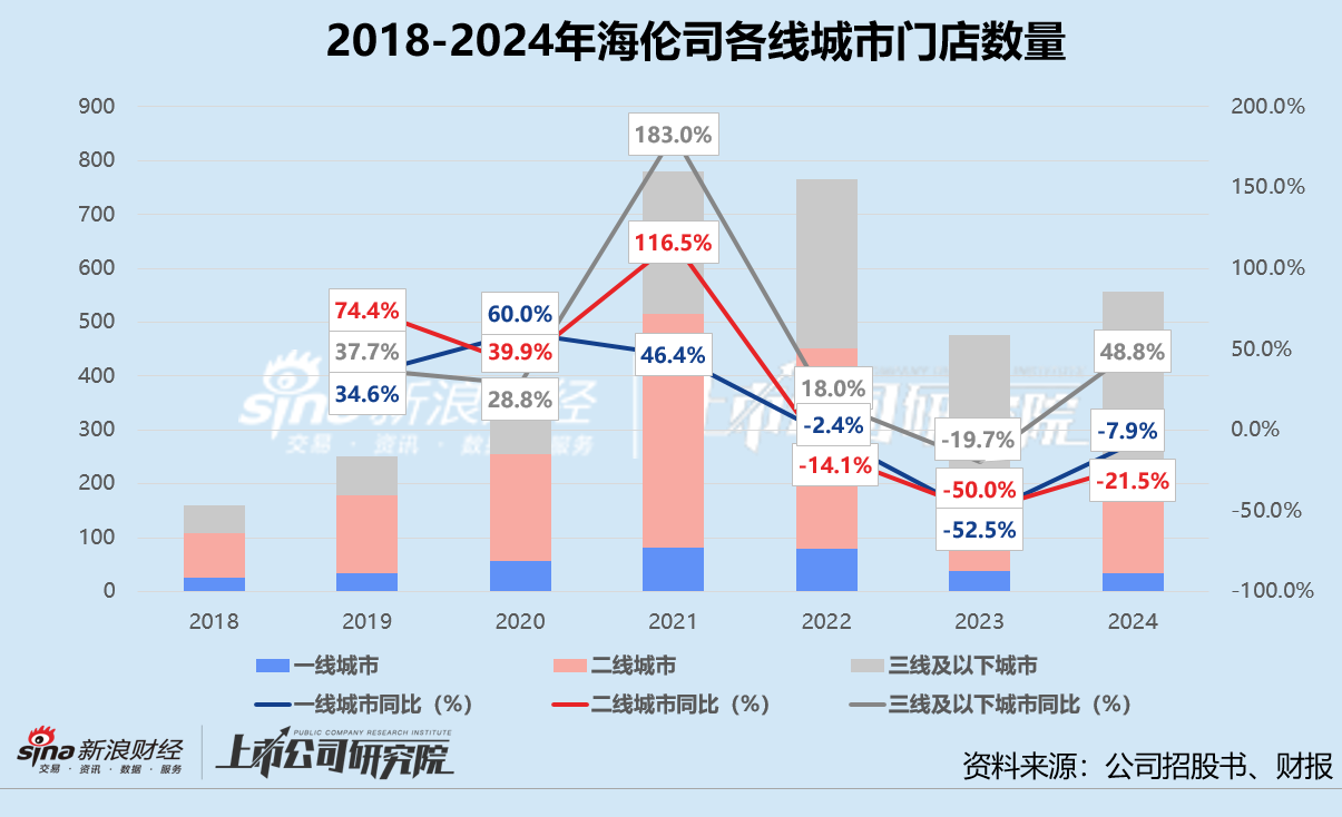 海伦司2024年营收、净利双降:分散下沉战略受挫 加盟商盈利困局难解 第1张 海伦司2024年营收、净利双降:分散下沉战略受挫 加盟商盈利困局难解 第1张