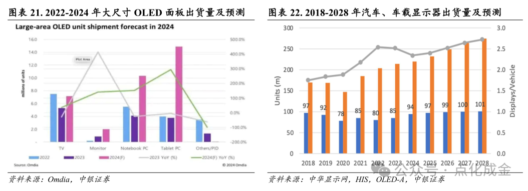 【中银化工】公司深度-莱特光电(688150.SH):国内OLED终端材料领先企业 第17张 【中银化工】公司深度-莱特光电(688150.SH):国内OLED终端材料领先企业 第17张